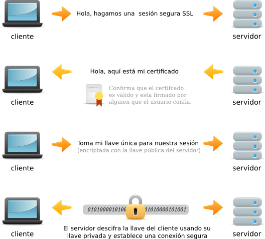 C Mo Funciona Un Certificado Ssl